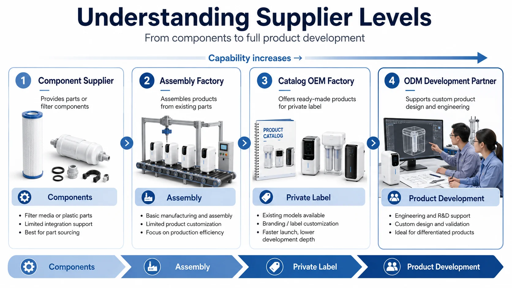 Difference between component suppliers OEM factories and ODM water purifier manufacturers